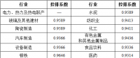 湖北省2017年碳排放權(quán)配額分配方案：電力、熱力及熱電聯(lián)產(chǎn)行業(yè)采用標(biāo)桿法
