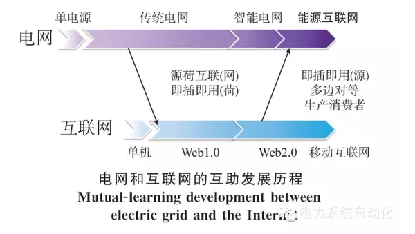 【關(guān)注】能源互聯(lián)網(wǎng)的六大看點(diǎn) 你知道多少？