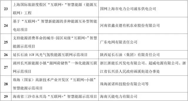 能源互聯(lián)網(wǎng)來了!能源局公布首批55個示范項目，2點變化值得關(guān)注