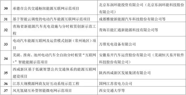 能源互聯(lián)網(wǎng)來了!能源局公布首批55個示范項目，2點變化值得關(guān)注