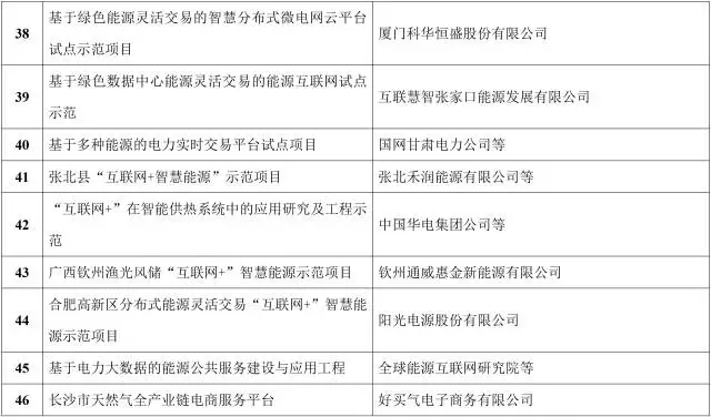 能源互聯(lián)網(wǎng)來了!能源局公布首批55個示范項目，2點變化值得關(guān)注