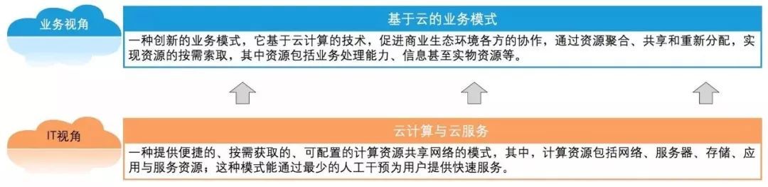 云計算賦能現(xiàn)代銀行業(yè)務