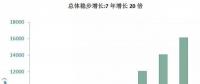海上風(fēng)電大盤(pán)點(diǎn)：7年增長(zhǎng)20倍，國(guó)家能投、三峽、中廣核位居前三