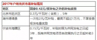 光伏年發(fā)電量首超1000億千瓦時， 分布式光伏能否成為撬動產(chǎn)業(yè)新支點(diǎn)？
