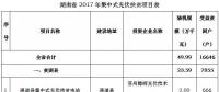 共49.99萬kw！湖南省公示2017年集中式光伏扶貧項目
