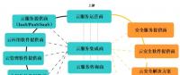 云安全多維關系剖析 云計算產(chǎn)業(yè)觀察與思考
