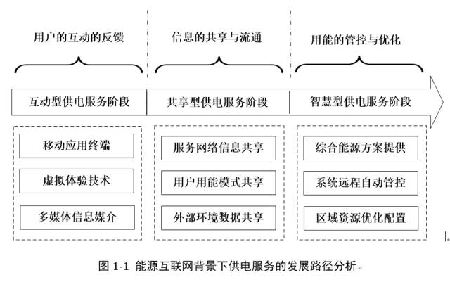 能源互聯(lián)網(wǎng)熱潮，供電服務(wù)該如何做