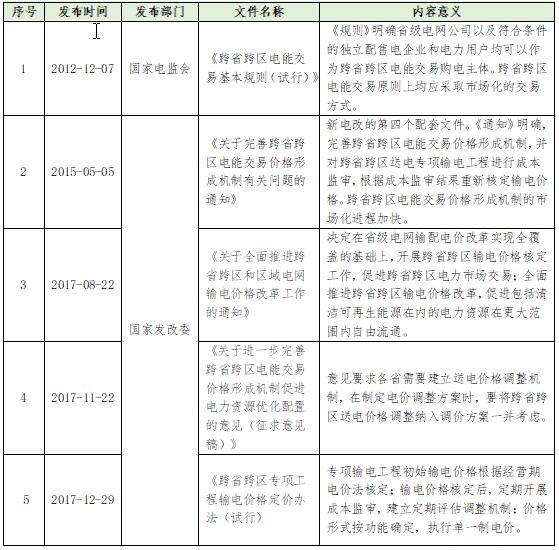 大云網(wǎng)電力交易分析：跨省跨區(qū)電能交易，你準(zhǔn)備好了嗎？