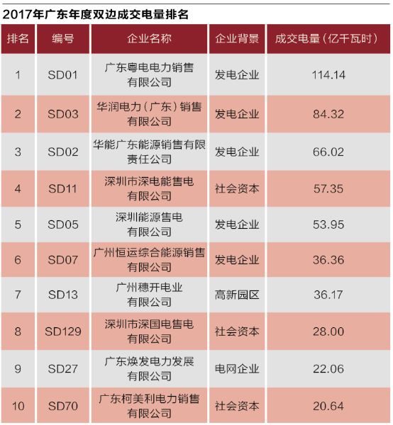 沒有贏家的戰(zhàn)爭？廣東售電批零倒掛調(diào)查