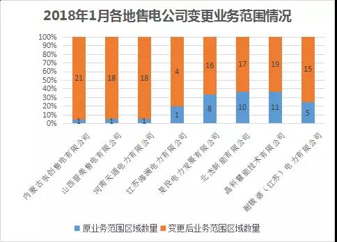 中國電力市場交易報(bào)告：1月各地新增售電公司128家，萬億市場背后迎來發(fā)展瓶頸
