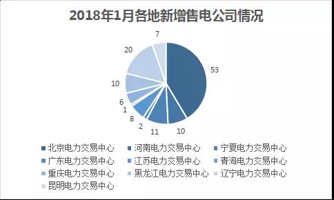 中國電力市場交易報(bào)告：1月各地新增售電公司128家，萬億市場背后迎來發(fā)展瓶頸