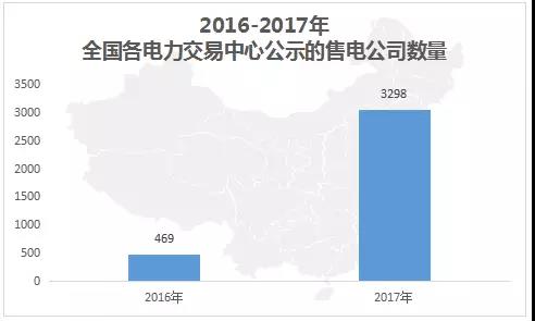 中國電力市場交易報(bào)告：1月各地新增售電公司128家，萬億市場背后迎來發(fā)展瓶頸