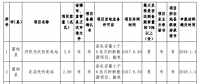 132.68MW！河南公示2017年光伏扶貧電站建設規(guī)模