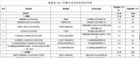 湖南公示2017年集中式光伏扶貧 涉及20個項(xiàng)目50萬千瓦