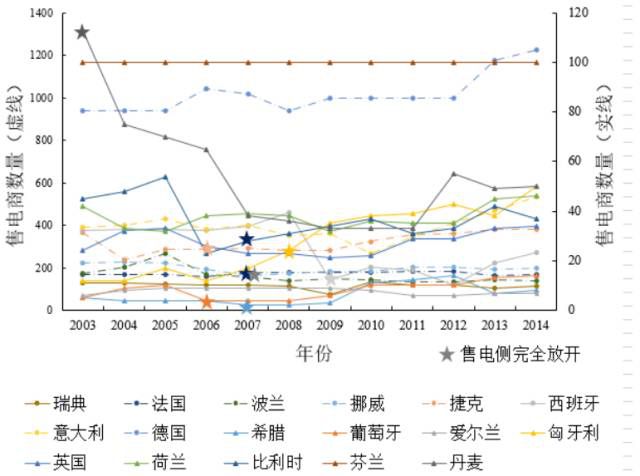 【深度】央企重組如何重創(chuàng)售電側(cè)——以歐盟17國(guó)為例