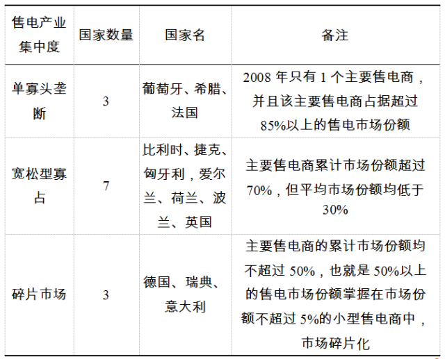 【深度】央企重組如何重創(chuàng)售電側(cè)——以歐盟17國(guó)為例