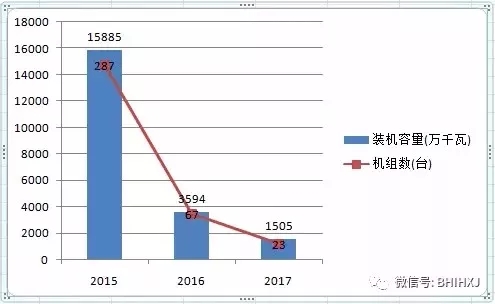 2016、2017核準(zhǔn)煤電項(xiàng)目數(shù)量下降，項(xiàng)目進(jìn)度差異較大