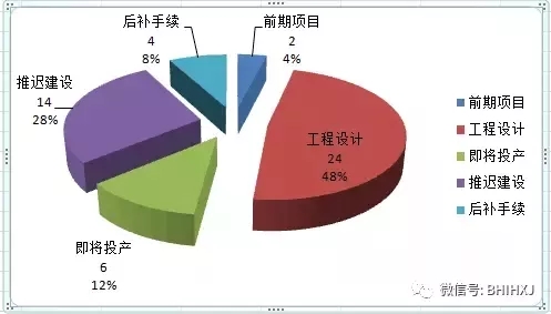 2016、2017核準(zhǔn)煤電項(xiàng)目數(shù)量下降，項(xiàng)目進(jìn)度差異較大