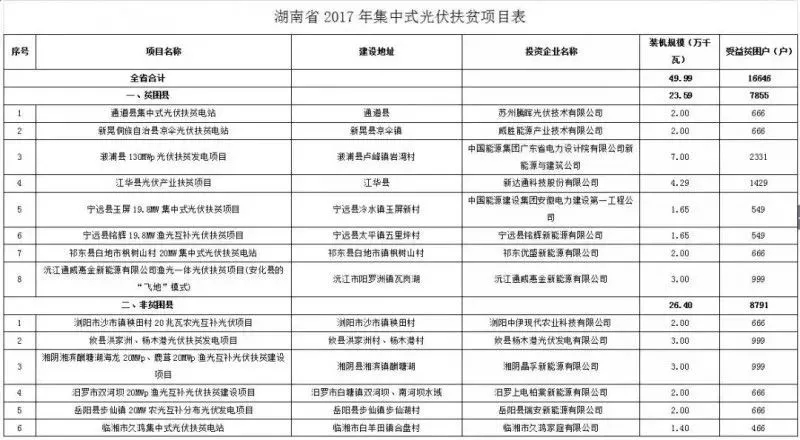2016、2017核準(zhǔn)煤電項(xiàng)目數(shù)量下降，項(xiàng)目進(jìn)度差異較大