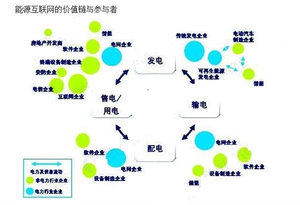 能源互聯(lián)網(wǎng)風(fēng)口已到 行業(yè)掘金面臨哪些挑戰(zhàn)？