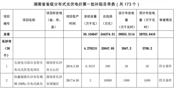 湖南公示173個(gè)省級(jí)分布式光伏電價(jià)補(bǔ)貼項(xiàng)目名單！