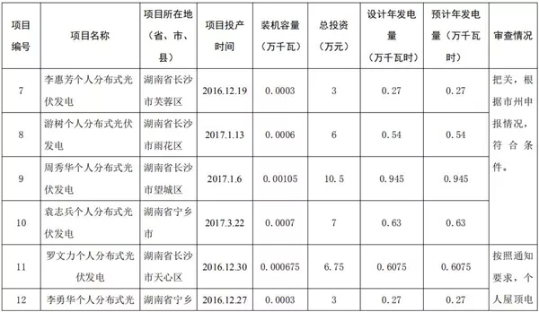 湖南公示173個(gè)省級(jí)分布式光伏電價(jià)補(bǔ)貼項(xiàng)目名單！