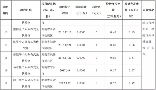 湖南公示173個(gè)省級(jí)分布式光伏電價(jià)補(bǔ)貼項(xiàng)目名單！