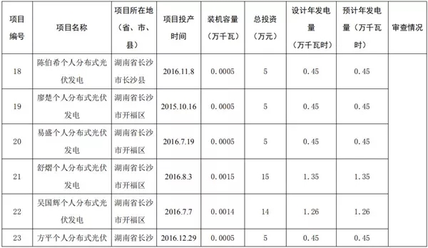 湖南公示173個(gè)省級(jí)分布式光伏電價(jià)補(bǔ)貼項(xiàng)目名單！