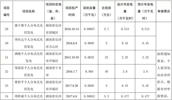 湖南公示173個(gè)省級(jí)分布式光伏電價(jià)補(bǔ)貼項(xiàng)目名單！
