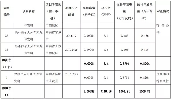 湖南公示173個(gè)省級(jí)分布式光伏電價(jià)補(bǔ)貼項(xiàng)目名單！
