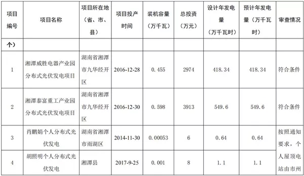 湖南公示173個(gè)省級(jí)分布式光伏電價(jià)補(bǔ)貼項(xiàng)目名單！