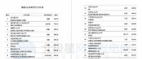 維斯塔斯、歌美颯、上海電氣等多家風電整機商上榜！2017年能源企業(yè)全球競爭力500強都在這里了~