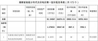 湖南公示173個省級分布式光伏電價補貼項目名單！