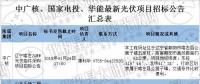 最新國家電投、中廣核、華能16個光伏項目招標公告匯總：涉及光伏組件、光伏扶貧等