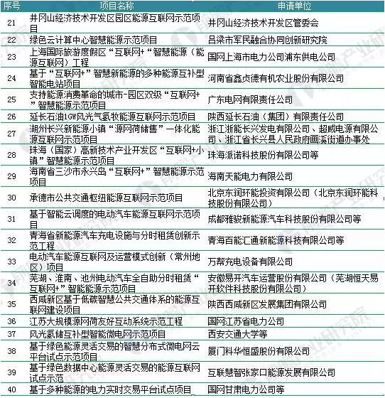 2018年能源互聯(lián)網(wǎng)行業(yè)分析：多項(xiàng)利好因素助推，勢(shì)頭正猛