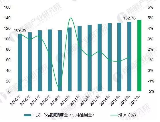 2018年能源互聯(lián)網(wǎng)行業(yè)分析：多項(xiàng)利好因素助推，勢(shì)頭正猛