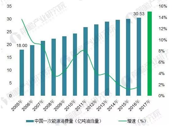2018年能源互聯(lián)網(wǎng)行業(yè)分析：多項(xiàng)利好因素助推，勢(shì)頭正猛