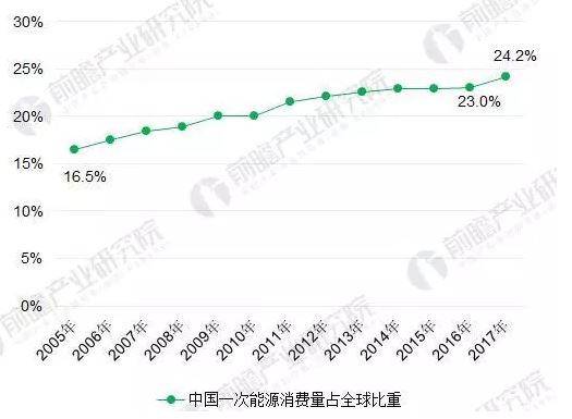 2018年能源互聯(lián)網(wǎng)行業(yè)分析：多項(xiàng)利好因素助推，勢(shì)頭正猛