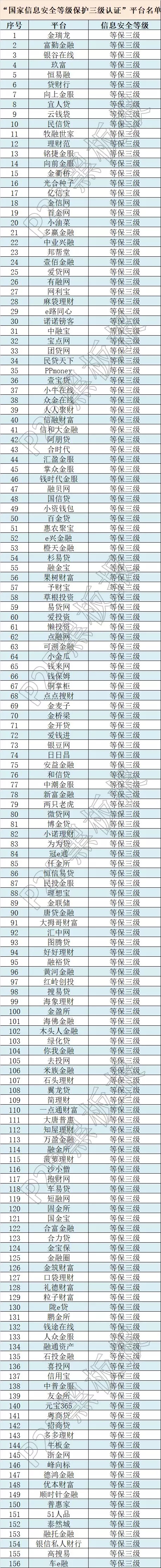 信息安全上升至國(guó)家戰(zhàn)略，這些平臺(tái)獲國(guó)家信息安全等級(jí)的最高評(píng)級(jí)！