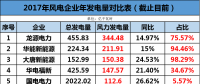 龍源、華能、大唐、華電等13家風企發(fā)電量大比拼！誰的風電業(yè)績最高？