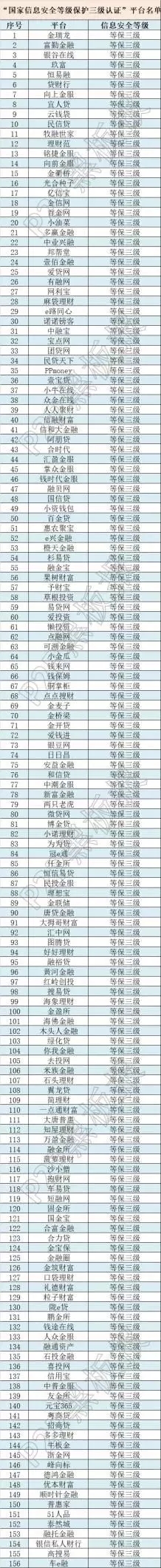 牛逼了！這些網(wǎng)貸平臺獲得了國家信息安全等級的最高評級
