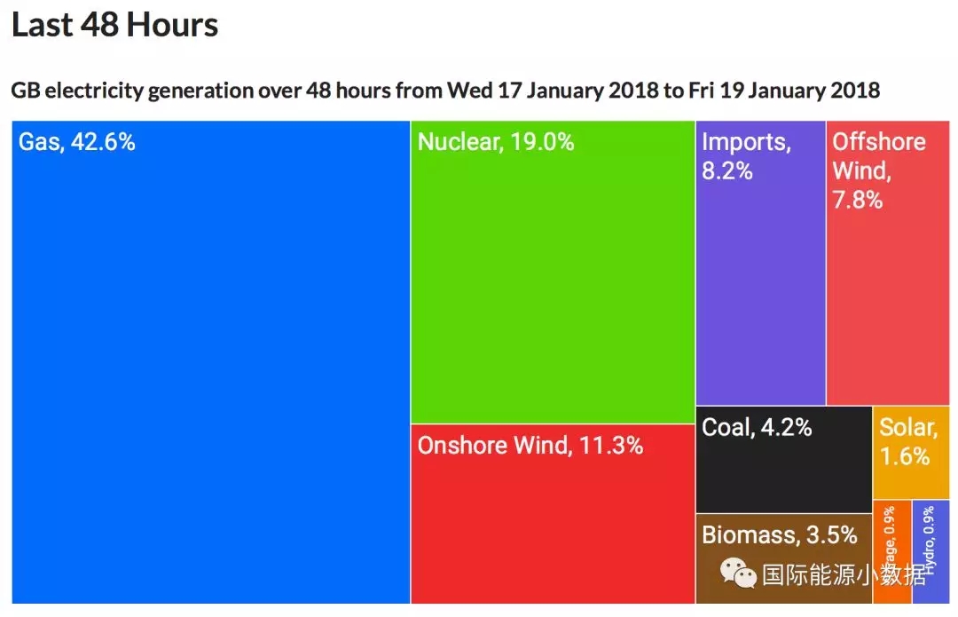 2012-2017年英國發(fā)電結(jié)構(gòu)變遷：煤電從43%被天然氣電和風電“擠兌”到只剩7%