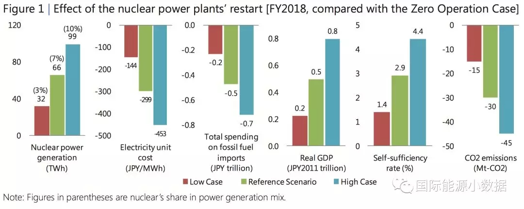 日本重啟核電到底對電價、LNG進口、碳排放有多大影響？