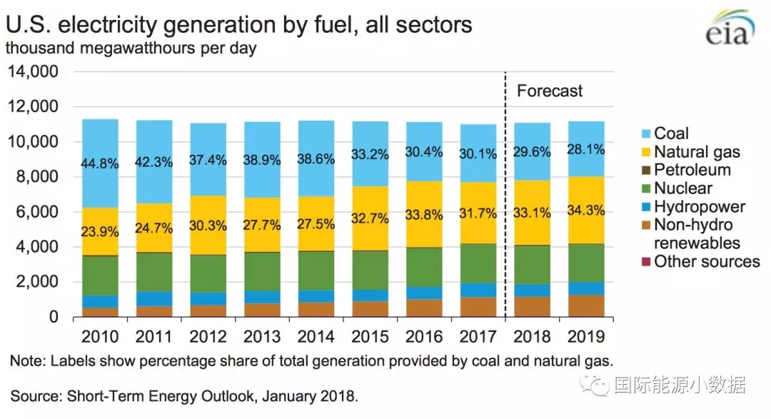 2010-2017年全球光伏裝機(jī)投資成本下降68%，目前為1.4美元/瓦