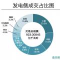成交電量923億！河南年度雙邊協(xié)商交易競(jìng)爭(zhēng)刷新紀(jì)錄 實(shí)現(xiàn)開門紅