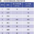 當前我國海上風電規(guī)劃調(diào)整情況、建設(shè)成本和挑戰(zhàn)