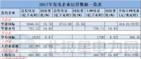11家發(fā)電企業(yè)紛紛曬出2017年運營成績單 華能國際3944.81億千瓦時領(lǐng)跑！