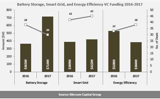 2017全球智能電網(wǎng)、電池儲能和能效企業(yè)風(fēng)投達(dá)15億美元