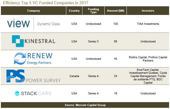 2017全球智能電網(wǎng)、電池儲能和能效企業(yè)風(fēng)投達(dá)15億美元