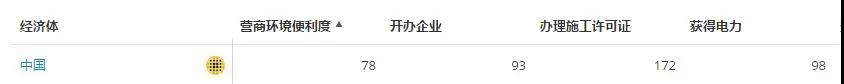 國家電網(wǎng)這項(xiàng)指標(biāo)要沖進(jìn)世界前50！也許你不熟悉 但它關(guān)系著我們的切身體驗(yàn)